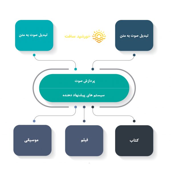 هوش مصنوعی خورشیدسافت - پردازش صوت و سیستم های پیشنهاد دهنده