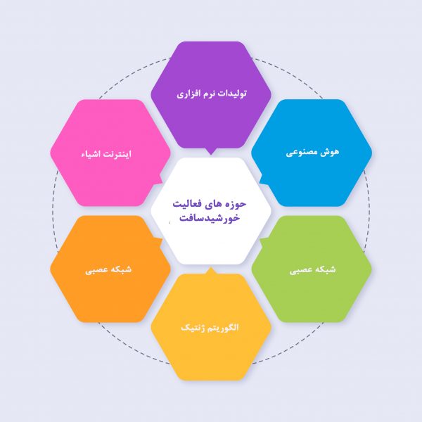 حوزه های فعالیت خورشیدسافت