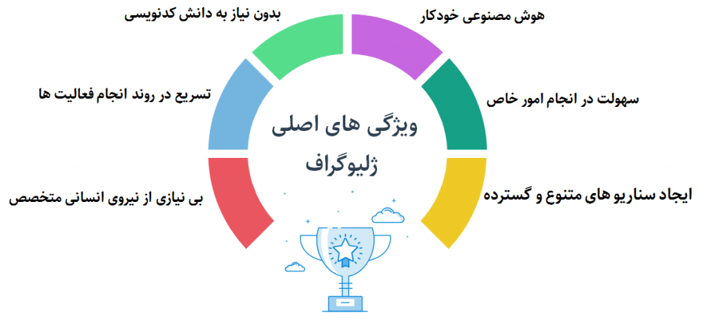 ویژگی های ژلیوگراف